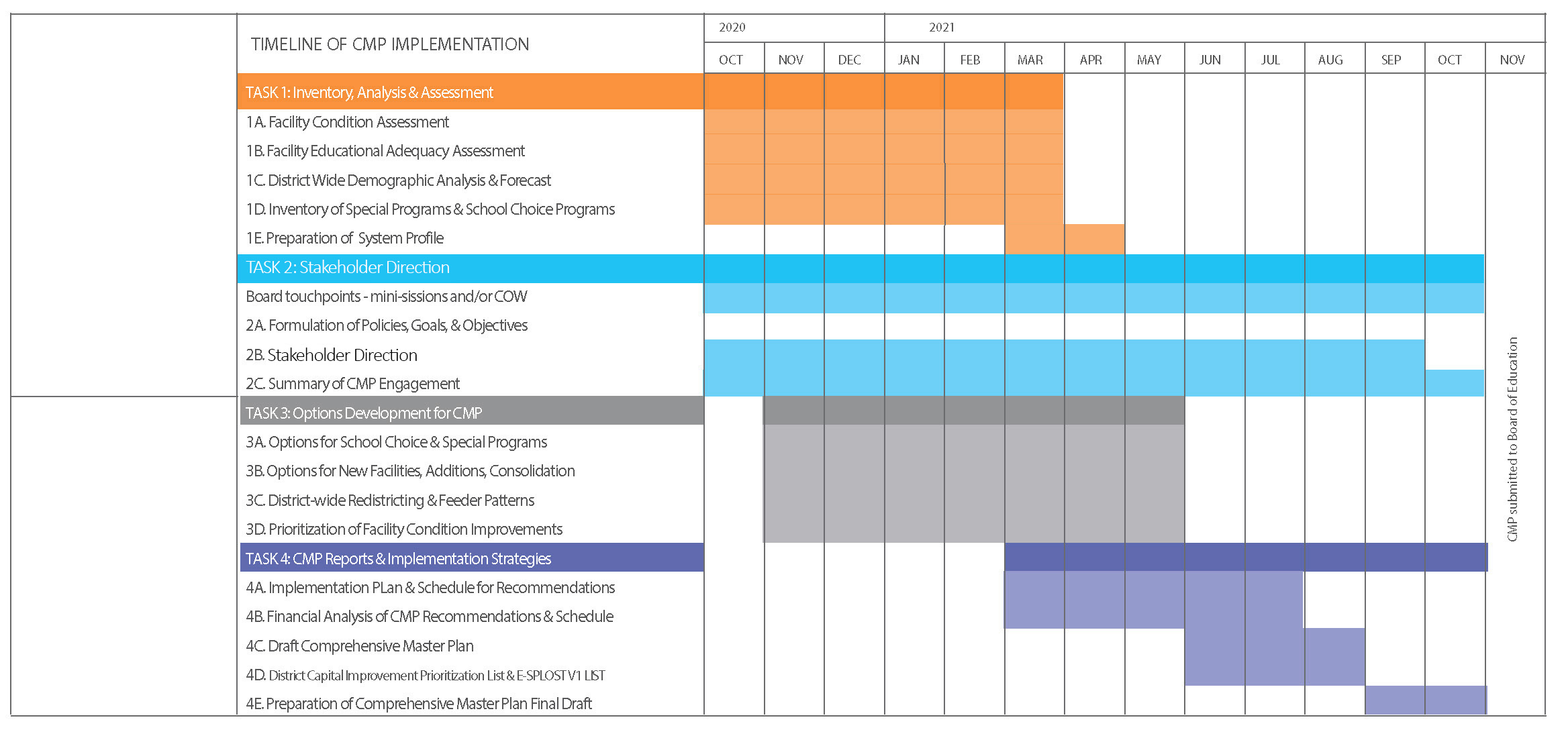 Current Status – Comprehensive Master Plan