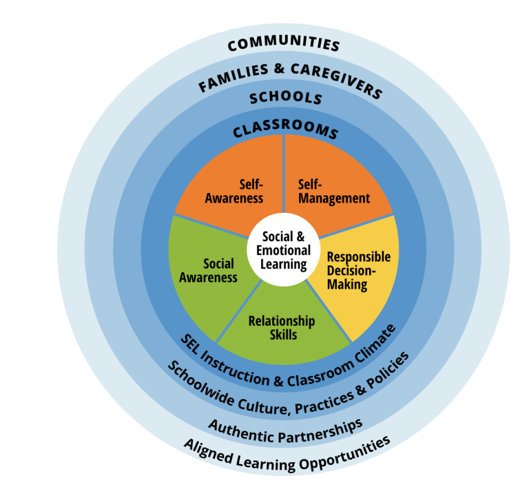 What is SEL? – Social Emotional Learning